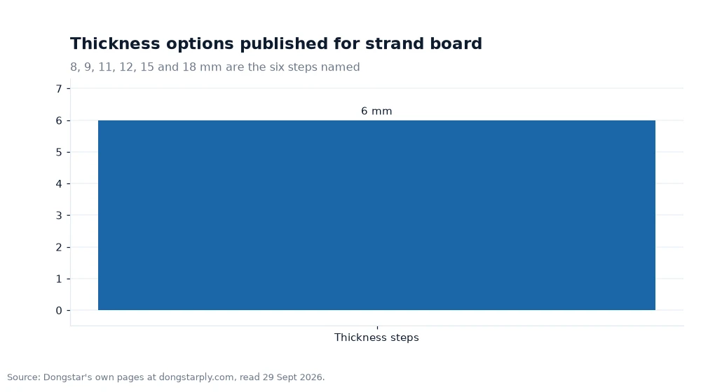 Bar chart: Thickness options published for strand board