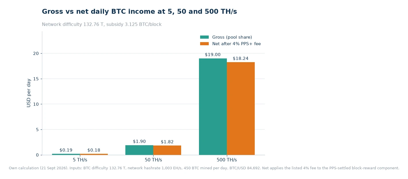 Bar chart comparing gross and net daily USD income at 5, 50 and 500 TH/s